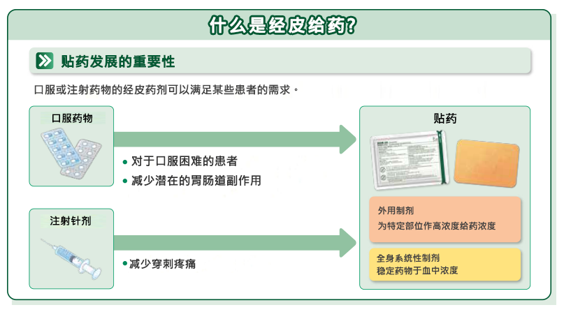 什么是经皮给药？